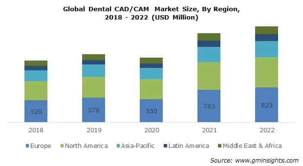 Dental CAD/CAM Market by Component