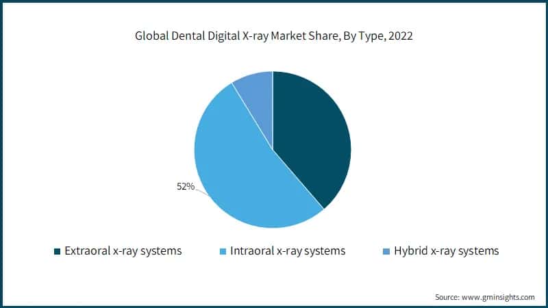 Global Dental Digital X-ray Market Share, By Type, 2022 