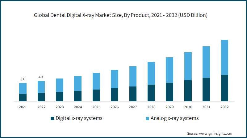 Global Dental Digital X-ray Market Size, By Product, 2021 - 2032 (USD Billion)