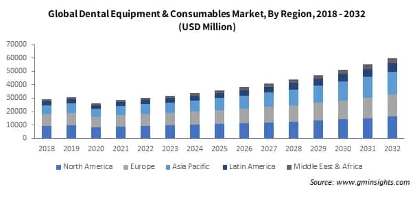 Global Dental Equipment & Consumables Market, By Region