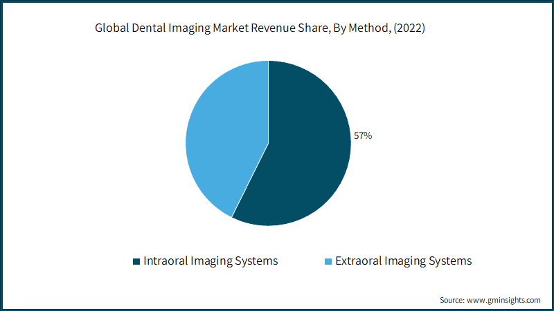 Global Dental Imaging Market Revenue Share, By Method, 