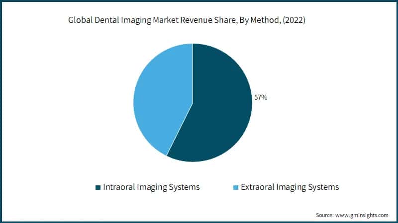 Global Dental Imaging Market Revenue Share, By Method, 