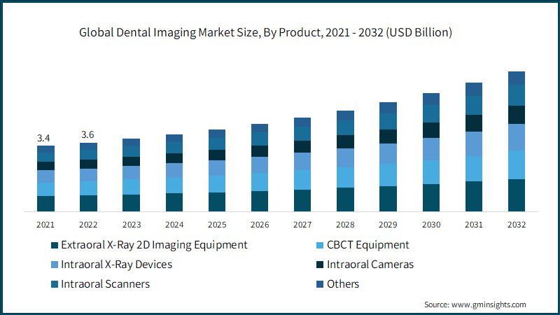  Global Dental Imaging Market Size, By Product, 