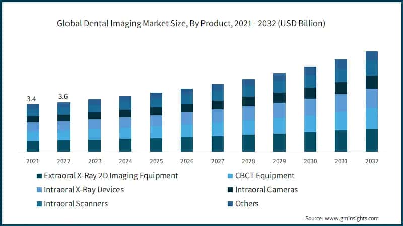  Global Dental Imaging Market Size, By Product, 