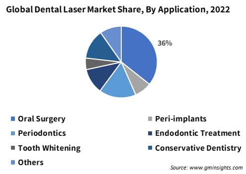 Global Dental Laser Market Share, By Application