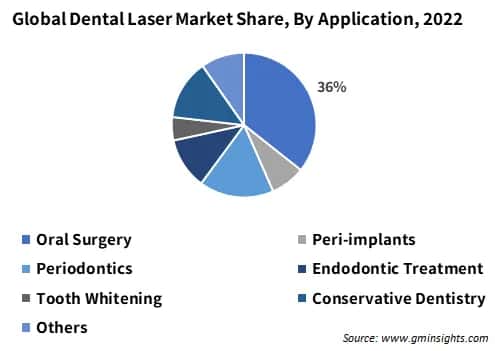 Global Dental Laser Market Share, By Application