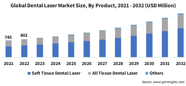 Global Dental Laser Market Size, By Product, 2021 - 2032 (USD Million)