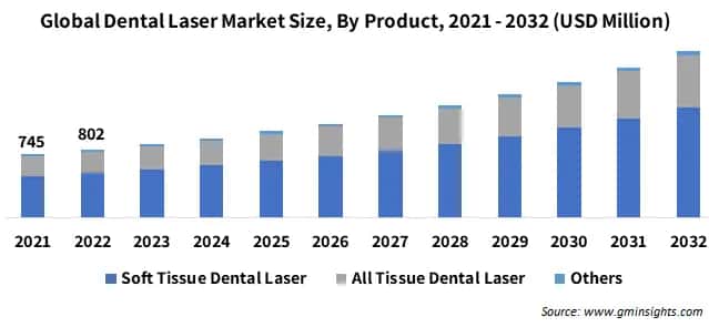 Global Dental Laser Market Size, By Product, 2021 - 2032 (USD Million)