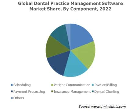 Global  Dental Practice Management Software Market Share, By Component