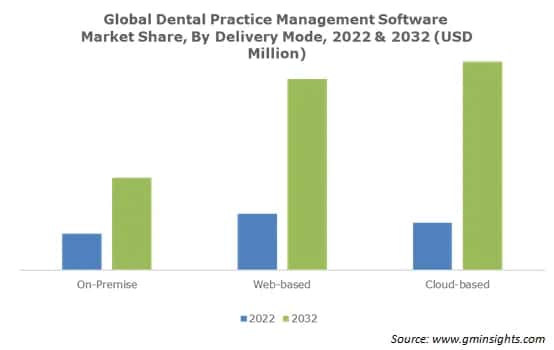 Global  Dental Practice Management Software Market Share, By Delivery Mode