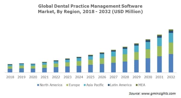 Global  Dental Practice Management Software Market Share, By Region