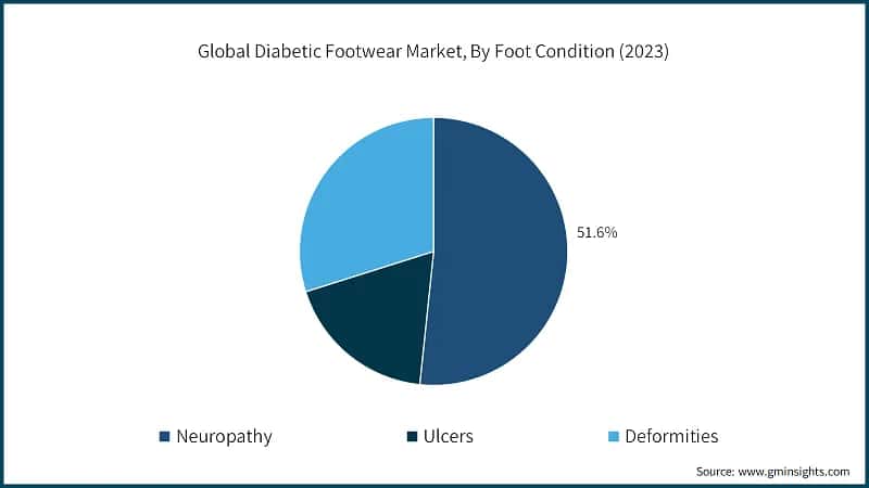 Global Diabetic Footwear Market, By Foot Condition (2023)