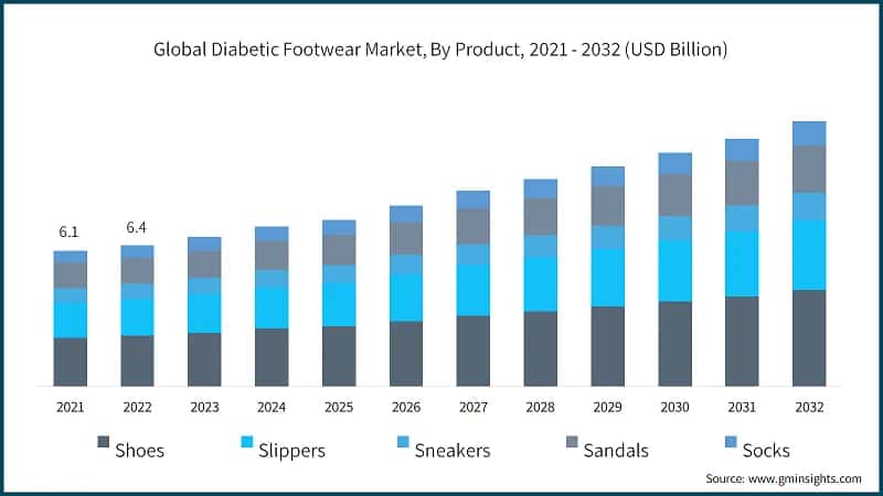 Global Diabetic Footwear Market, By Product, 2021 - 2032 (USD Billion)