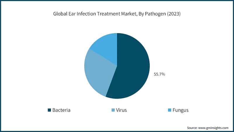 Global Ear Infection Treatment Market, By Pathogen (2023)