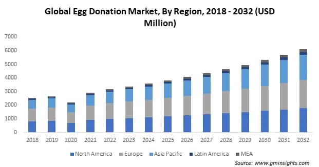 Global Egg Donation Market, By Region