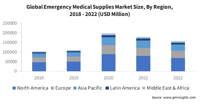Global Emergency Medical Supplies Market Size By Region