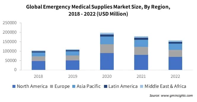 Global Emergency Medical Supplies Market Size By Region
