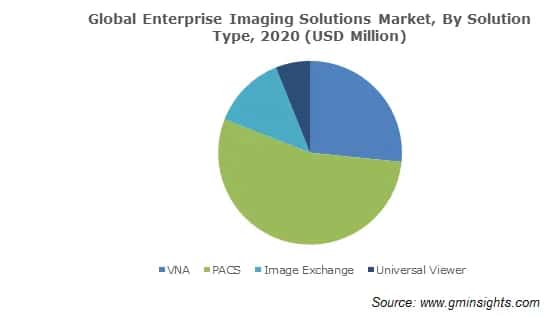 Enterprise Imaging Solutions Market Size