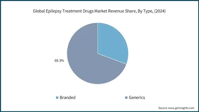 Global Epilepsy Treatment Drugs Market Revenue Share, By Type, (2024)