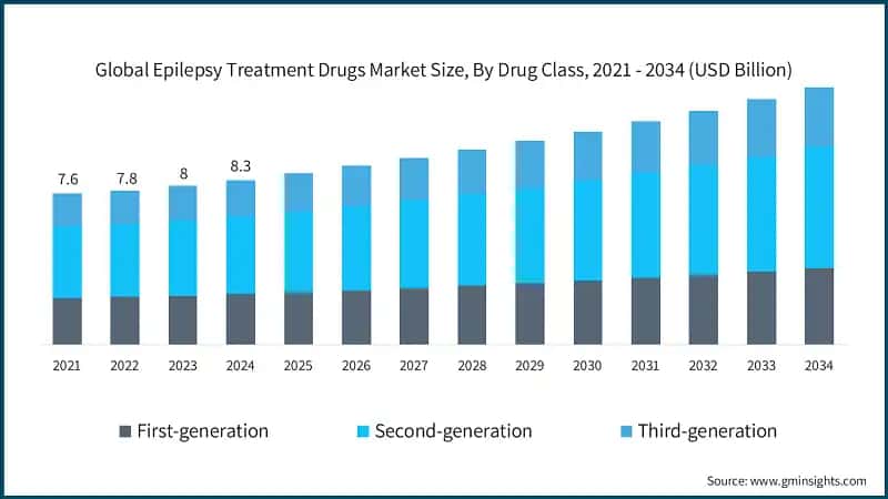 Global Epilepsy Treatment Drugs Market Size, By Drug Class, 2021 - 2034 (USD Billion)