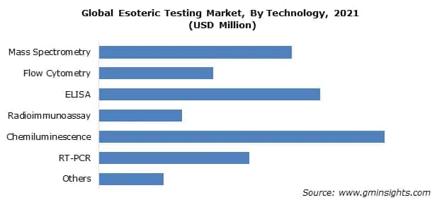 Global Esoteric Testing Market, By Technology