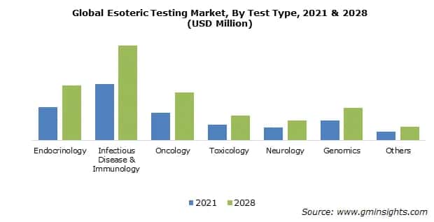 Global Esoteric Testing Market, By Test Type