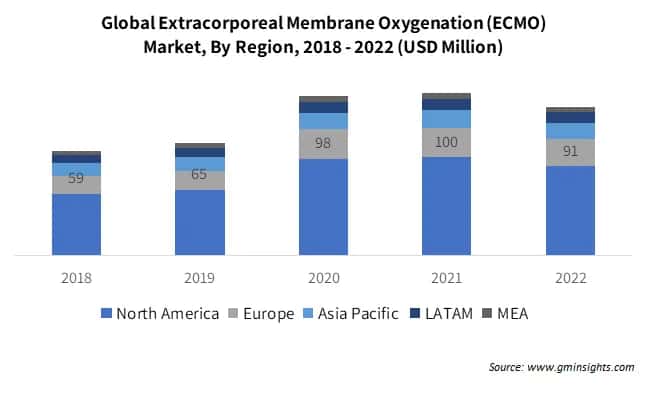 Global Extracorporeal Membrane Oxygenation (ECMO) Market By Region