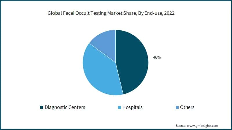Fecal Occult Testing Market Share, By End-use, 2022