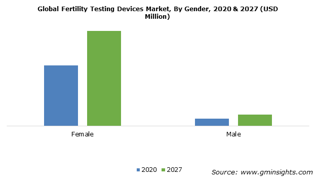 Fertility Testing Devices Market Size