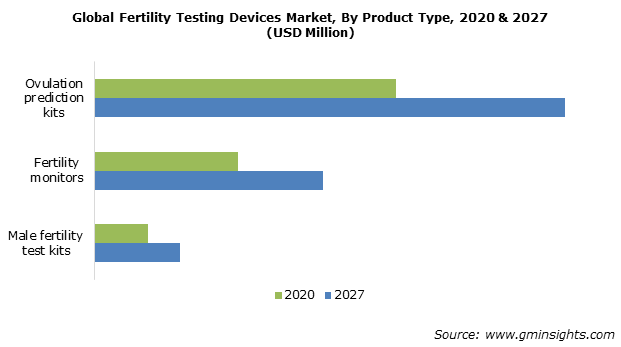 Fertility Testing Devices Market Share