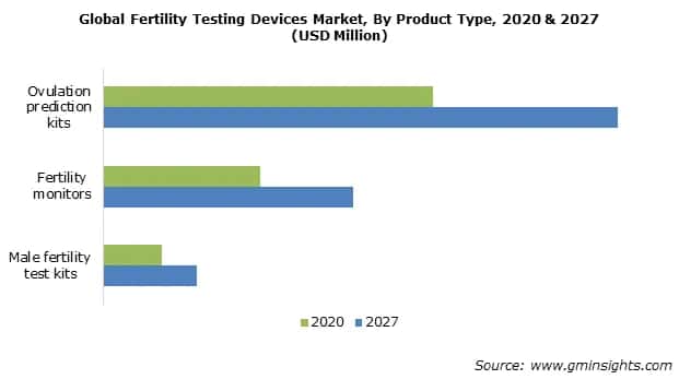 Fertility Testing Devices Market Share