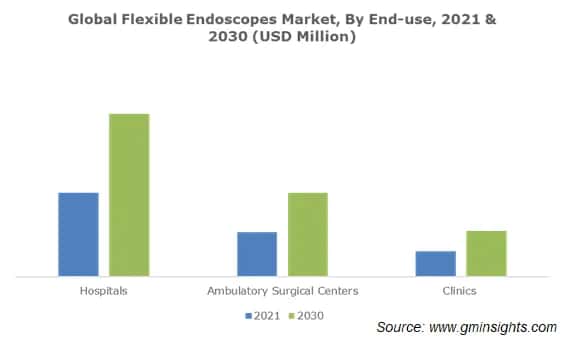 Global Flexible Endoscopes Market, By End-use,