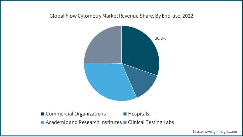 Global Flow Cytometry Market Revenue Share, By End-use, 