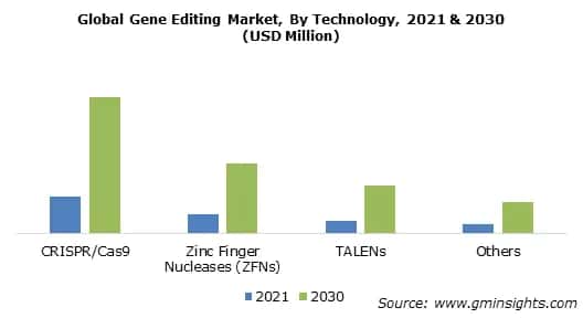 gene editing market by technology