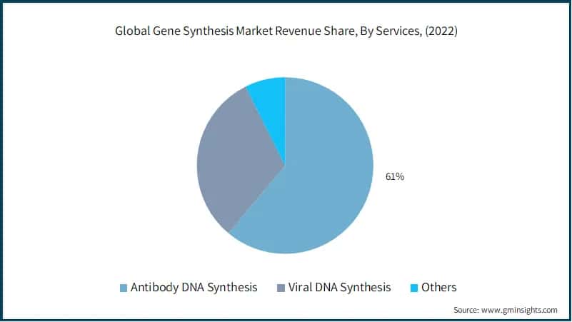 Global Gene Synthesis Market Revenue Share, By Services
