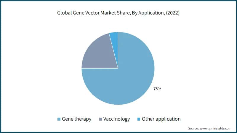 Global Gene Vector Market Share, By Application, (2022)