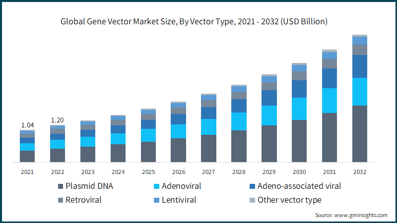 Global Gene Vector Market Size, By Vector Type, 2021 - 2032 (USD Billion)