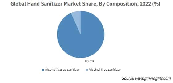 Global Hand Sanitizer Market Share, By Composition