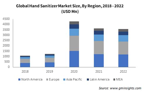 Global Hand Sanitizer Market Size, By Region