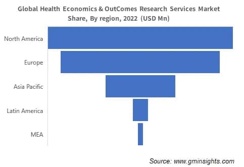 Global Health Economics & OutComes Research Services Market Share, By region, 2022 (USD Mn)