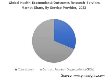 Global Health Economics & Outcomes Research Services Market Share, By Service Provider