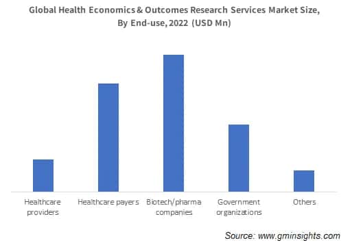Global Health Economics & Outcomes Research Services Market Size, By End-use