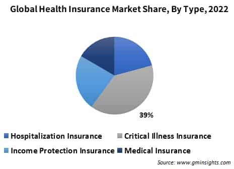 Global Health Insurance Market Share, By Type,
