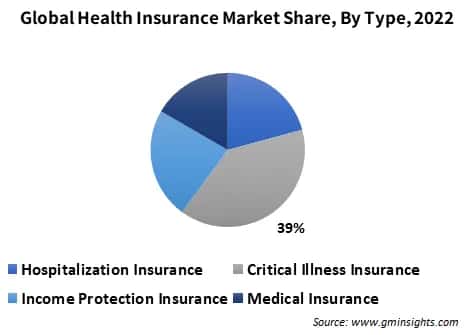 Global Health Insurance Market Share, By Type,