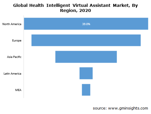 Global Health Intelligent Virtual Assistant Market