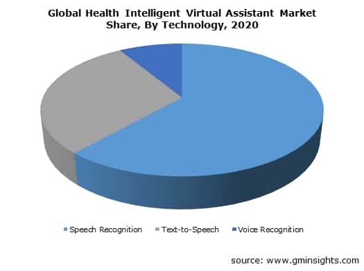 Health Intelligent Virtual Assistant Market Size