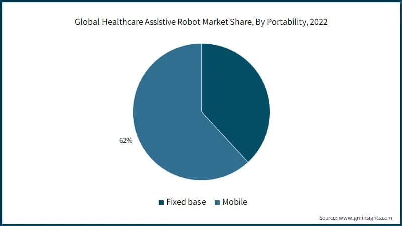 Global Healthcare Assistive Robot Market Share, By Portability, 