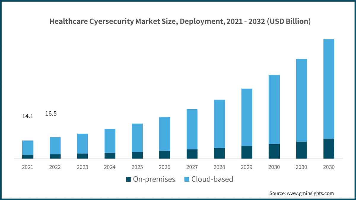 Global Healthcare Cyersecurity Market Size, Deployment, 2021 - 2032 (USD Billion)