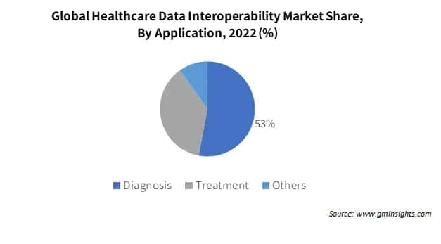 Global Healthcare Data Interoperability Market Share By Application