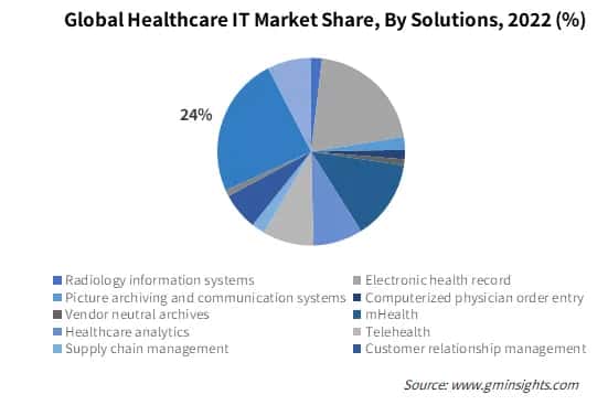Global Healthcare IT Market Share, By Solutions